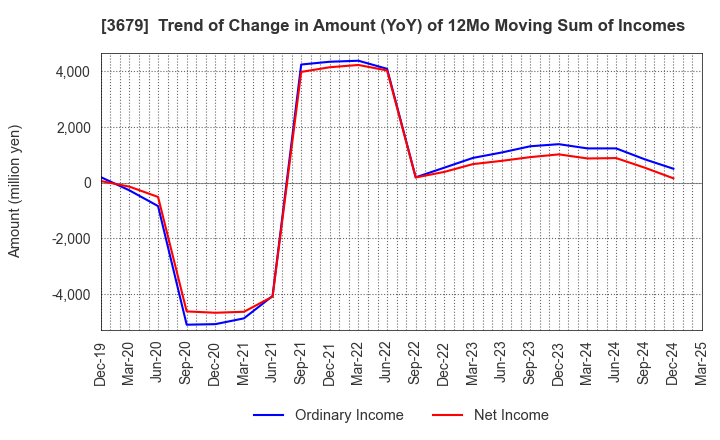 3679 ZIGExN Co.,Ltd.: Trend of Change in Amount (YoY) of 12Mo Moving Sum of Incomes