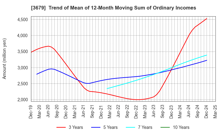 3679 ZIGExN Co.,Ltd.: Trend of Mean of 12-Month Moving Sum of Ordinary Incomes