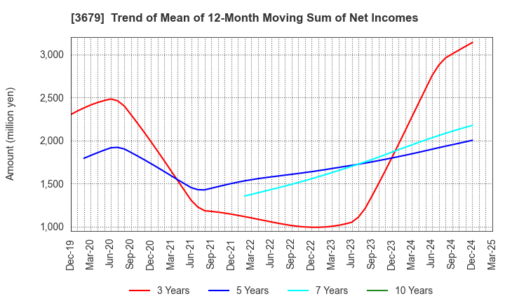 3679 ZIGExN Co.,Ltd.: Trend of Mean of 12-Month Moving Sum of Net Incomes