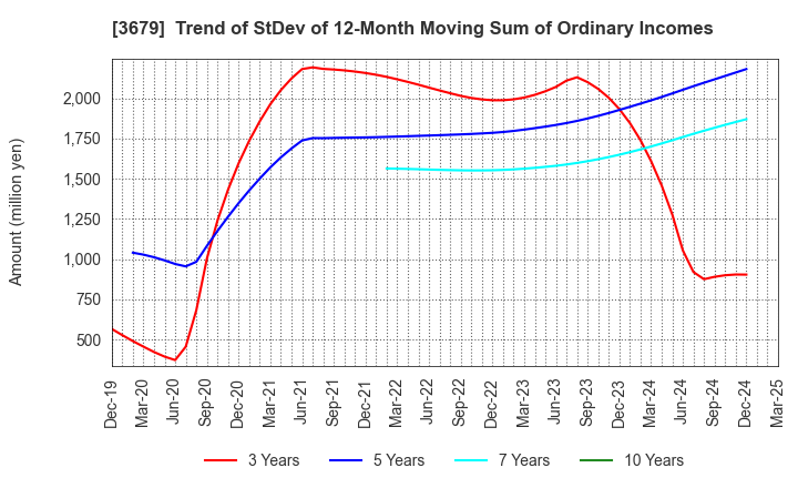 3679 ZIGExN Co.,Ltd.: Trend of StDev of 12-Month Moving Sum of Ordinary Incomes