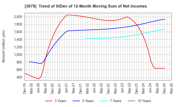 3679 ZIGExN Co.,Ltd.: Trend of StDev of 12-Month Moving Sum of Net Incomes