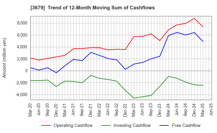 3679 ZIGExN Co.,Ltd.: Trend of 12-Month Moving Sum of Cashflows