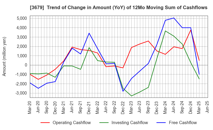 3679 ZIGExN Co.,Ltd.: Trend of Change in Amount (YoY) of 12Mo Moving Sum of Cashflows