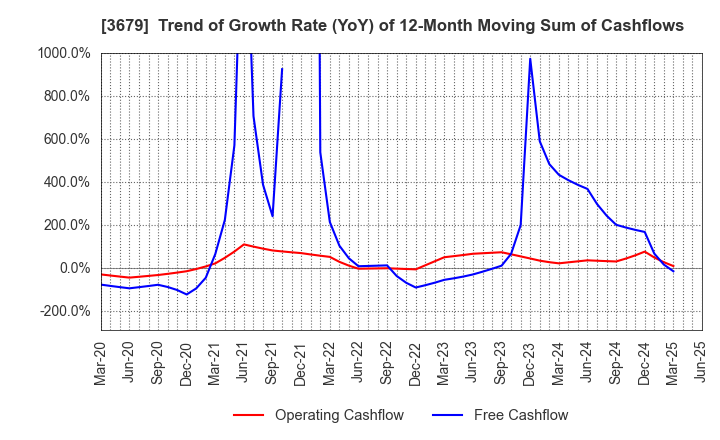 3679 ZIGExN Co.,Ltd.: Trend of Growth Rate (YoY) of 12-Month Moving Sum of Cashflows