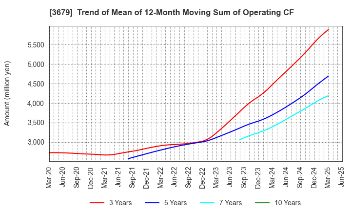3679 ZIGExN Co.,Ltd.: Trend of Mean of 12-Month Moving Sum of Operating CF