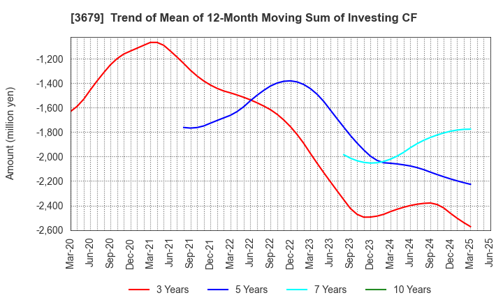 3679 ZIGExN Co.,Ltd.: Trend of Mean of 12-Month Moving Sum of Investing CF