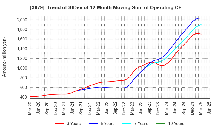 3679 ZIGExN Co.,Ltd.: Trend of StDev of 12-Month Moving Sum of Operating CF