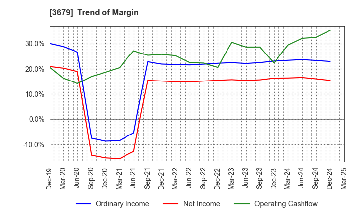 3679 ZIGExN Co.,Ltd.: Trend of Margin