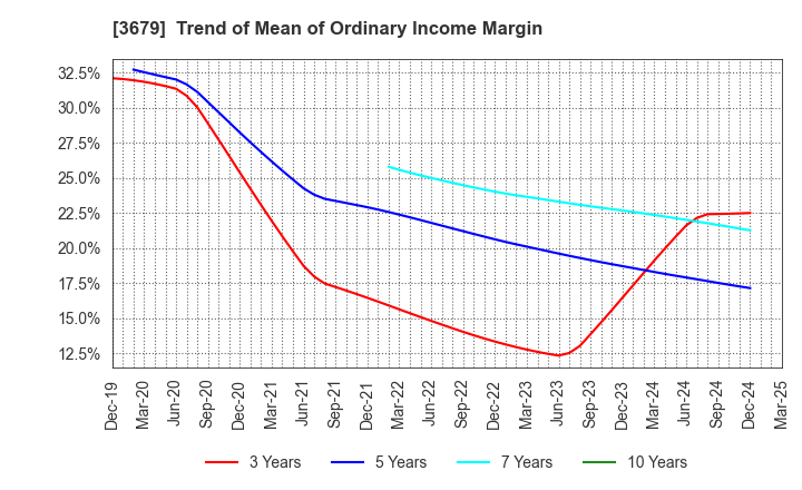 3679 ZIGExN Co.,Ltd.: Trend of Mean of Ordinary Income Margin