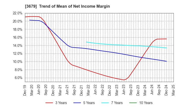 3679 ZIGExN Co.,Ltd.: Trend of Mean of Net Income Margin