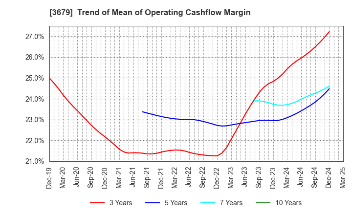 3679 ZIGExN Co.,Ltd.: Trend of Mean of Operating Cashflow Margin