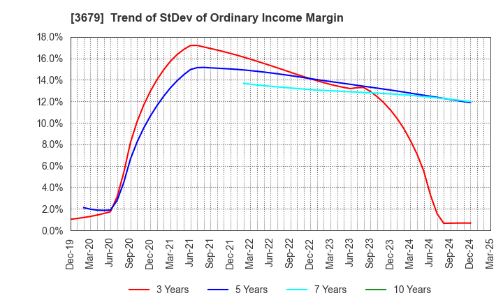 3679 ZIGExN Co.,Ltd.: Trend of StDev of Ordinary Income Margin