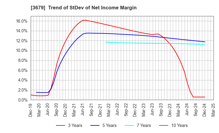 3679 ZIGExN Co.,Ltd.: Trend of StDev of Net Income Margin
