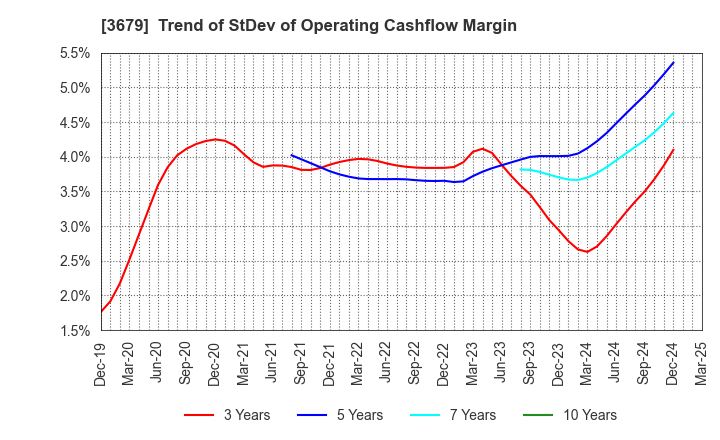 3679 ZIGExN Co.,Ltd.: Trend of StDev of Operating Cashflow Margin
