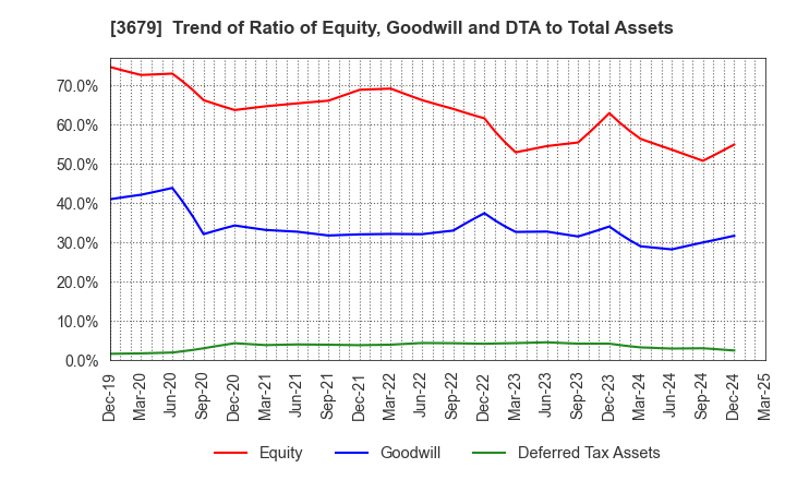 3679 ZIGExN Co.,Ltd.: Trend of Ratio of Equity, Goodwill and DTA to Total Assets
