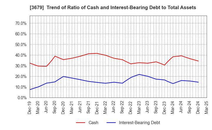 3679 ZIGExN Co.,Ltd.: Trend of Ratio of Cash and Interest-Bearing Debt to Total Assets