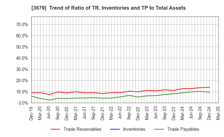 3679 ZIGExN Co.,Ltd.: Trend of Ratio of TR, Inventories and TP to Total Assets
