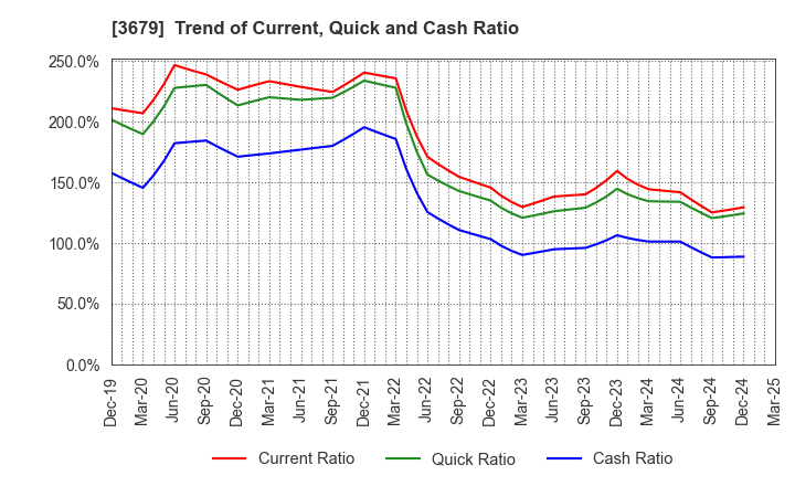 3679 ZIGExN Co.,Ltd.: Trend of Current, Quick and Cash Ratio