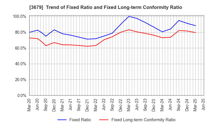 3679 ZIGExN Co.,Ltd.: Trend of Fixed Ratio and Fixed Long-term Conformity Ratio
