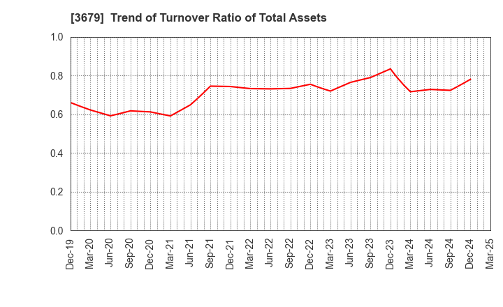 3679 ZIGExN Co.,Ltd.: Trend of Turnover Ratio of Total Assets