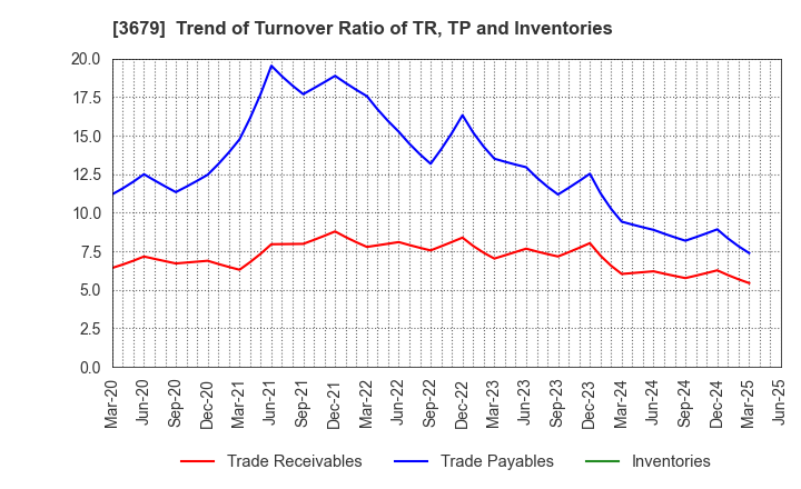 3679 ZIGExN Co.,Ltd.: Trend of Turnover Ratio of TR, TP and Inventories