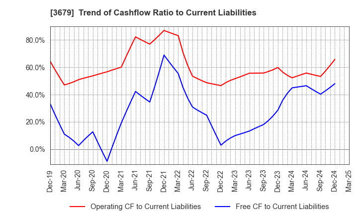 3679 ZIGExN Co.,Ltd.: Trend of Cashflow Ratio to Current Liabilities