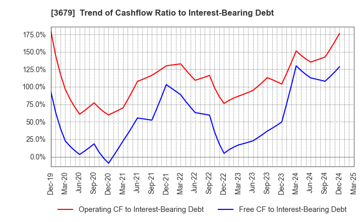3679 ZIGExN Co.,Ltd.: Trend of Cashflow Ratio to Interest-Bearing Debt