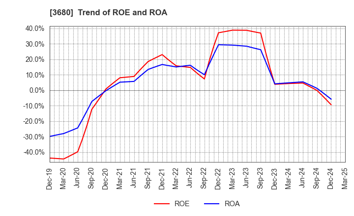 3680 Hotto Link Inc.: Trend of ROE and ROA