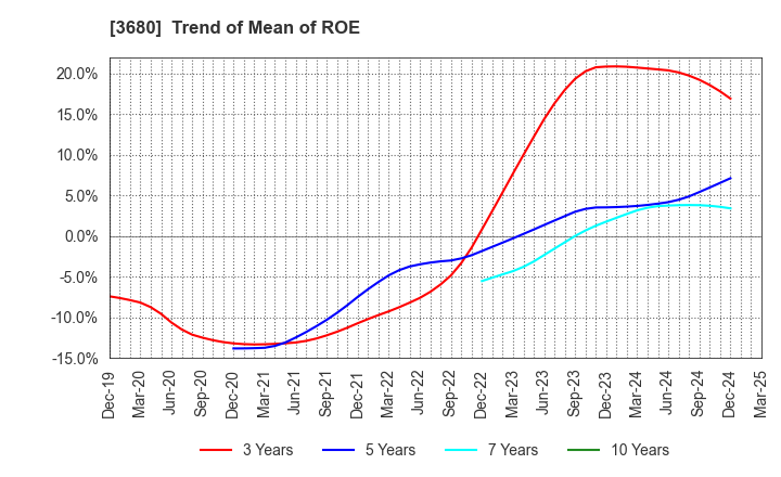 3680 Hotto Link Inc.: Trend of Mean of ROE