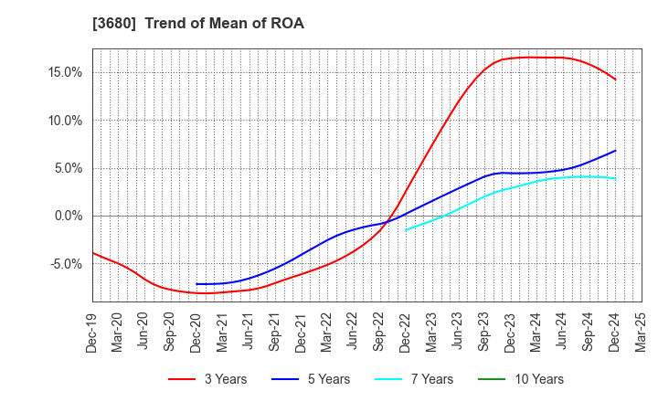 3680 Hotto Link Inc.: Trend of Mean of ROA