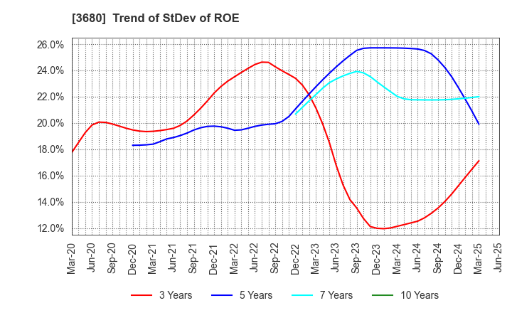 3680 Hotto Link Inc.: Trend of StDev of ROE