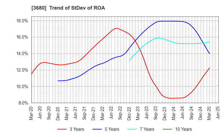 3680 Hotto Link Inc.: Trend of StDev of ROA