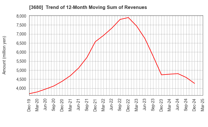 3680 Hotto Link Inc.: Trend of 12-Month Moving Sum of Revenues