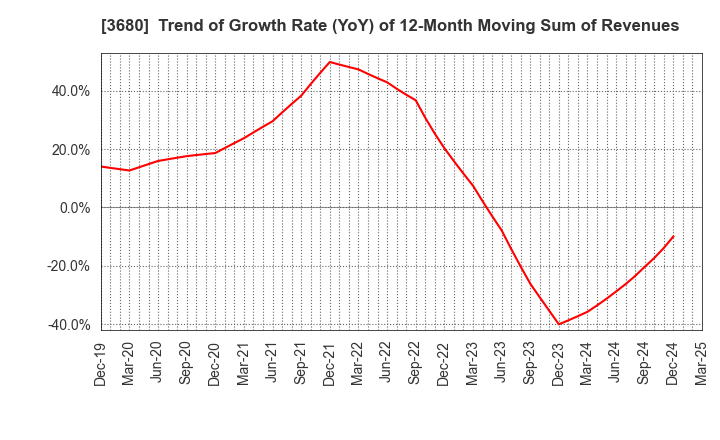 3680 Hotto Link Inc.: Trend of Growth Rate (YoY) of 12-Month Moving Sum of Revenues