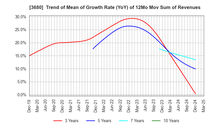 3680 Hotto Link Inc.: Trend of Mean of Growth Rate (YoY) of 12Mo Mov Sum of Revenues