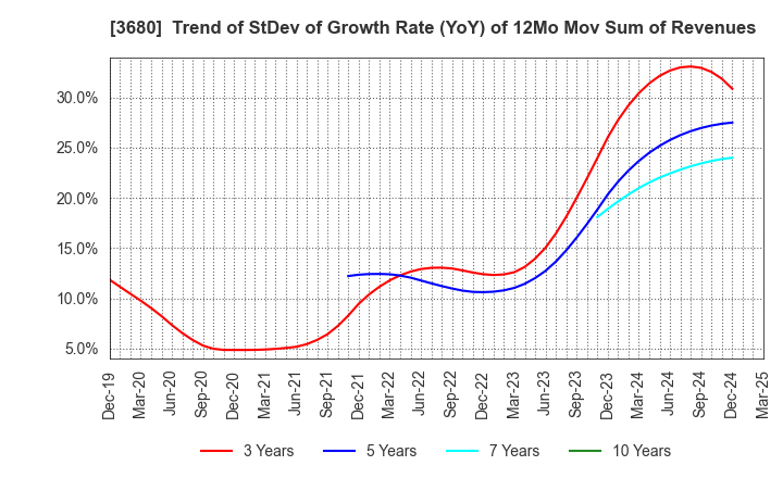 3680 Hotto Link Inc.: Trend of StDev of Growth Rate (YoY) of 12Mo Mov Sum of Revenues