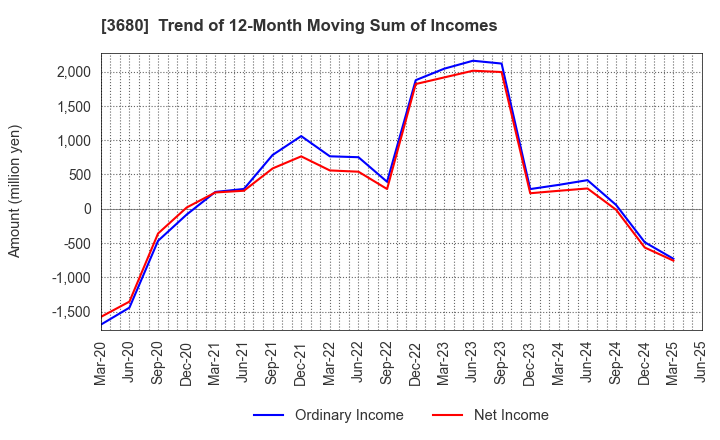 3680 Hotto Link Inc.: Trend of 12-Month Moving Sum of Incomes