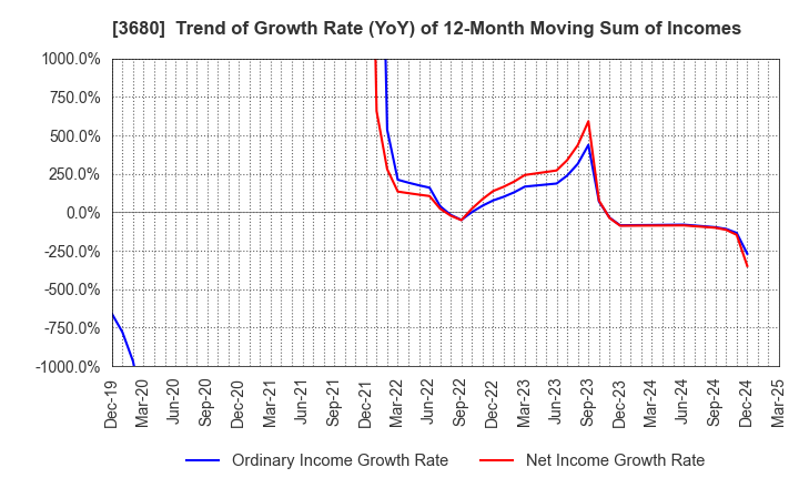 3680 Hotto Link Inc.: Trend of Growth Rate (YoY) of 12-Month Moving Sum of Incomes