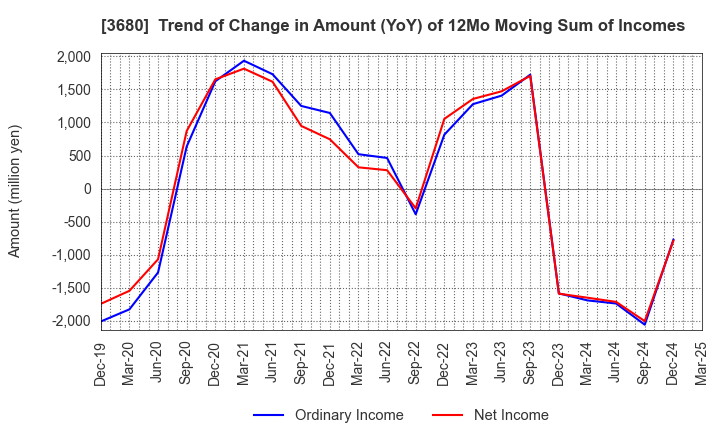 3680 Hotto Link Inc.: Trend of Change in Amount (YoY) of 12Mo Moving Sum of Incomes