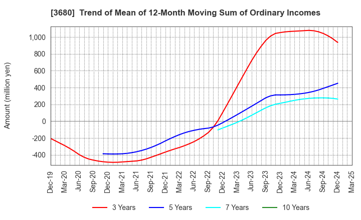3680 Hotto Link Inc.: Trend of Mean of 12-Month Moving Sum of Ordinary Incomes