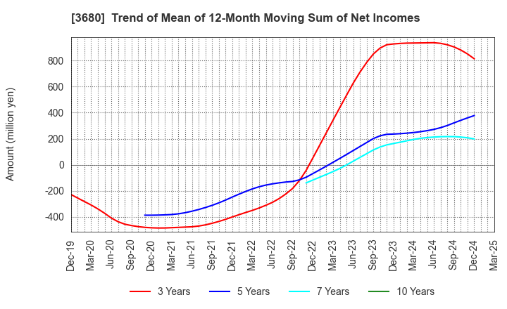 3680 Hotto Link Inc.: Trend of Mean of 12-Month Moving Sum of Net Incomes