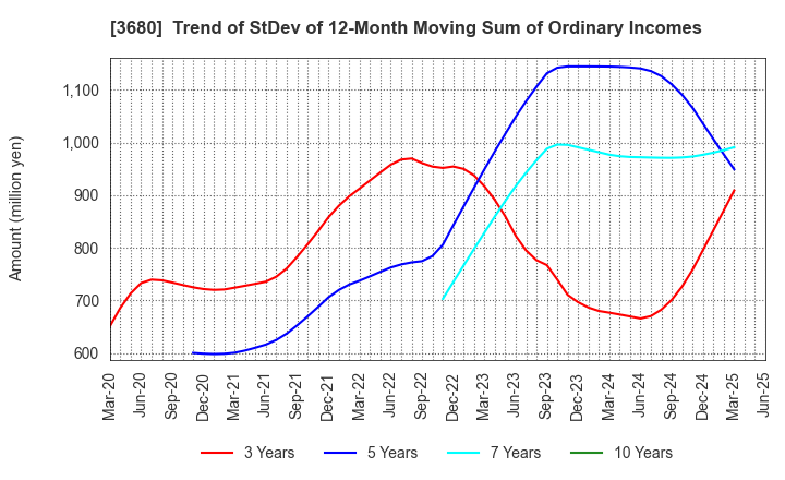 3680 Hotto Link Inc.: Trend of StDev of 12-Month Moving Sum of Ordinary Incomes