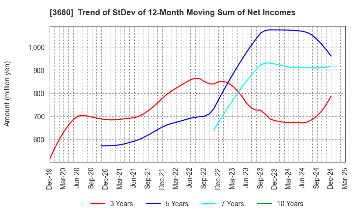 3680 Hotto Link Inc.: Trend of StDev of 12-Month Moving Sum of Net Incomes