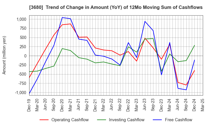 3680 Hotto Link Inc.: Trend of Change in Amount (YoY) of 12Mo Moving Sum of Cashflows