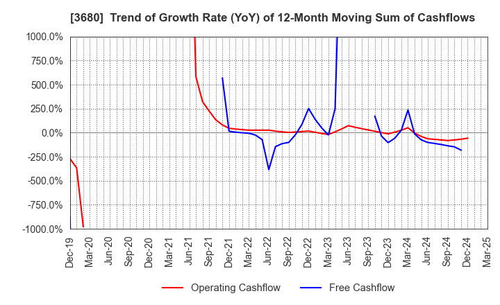 3680 Hotto Link Inc.: Trend of Growth Rate (YoY) of 12-Month Moving Sum of Cashflows
