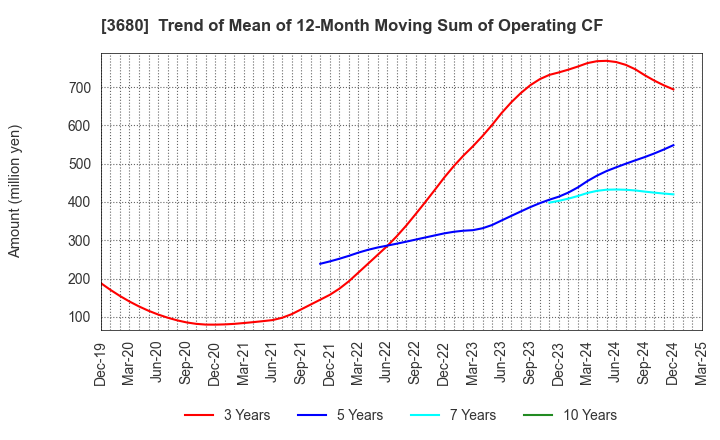 3680 Hotto Link Inc.: Trend of Mean of 12-Month Moving Sum of Operating CF