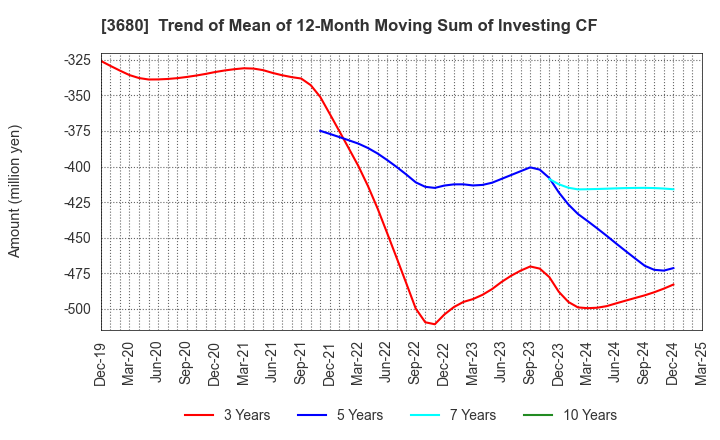 3680 Hotto Link Inc.: Trend of Mean of 12-Month Moving Sum of Investing CF