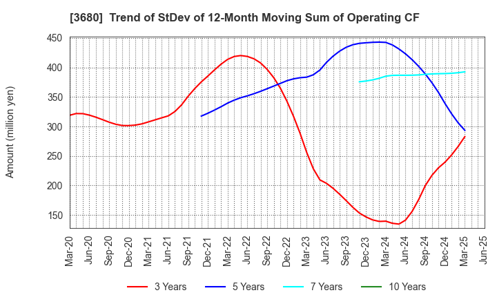 3680 Hotto Link Inc.: Trend of StDev of 12-Month Moving Sum of Operating CF