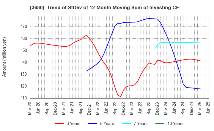 3680 Hotto Link Inc.: Trend of StDev of 12-Month Moving Sum of Investing CF