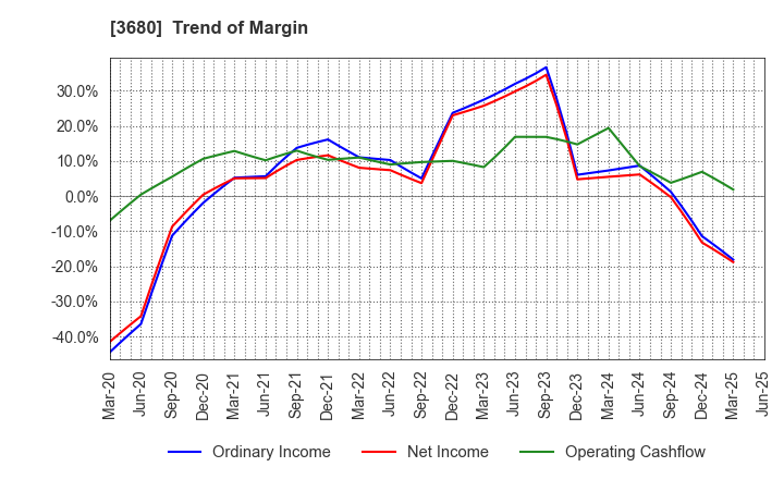 3680 Hotto Link Inc.: Trend of Margin
